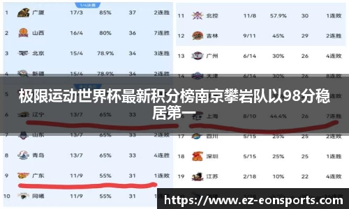 极限运动世界杯最新积分榜南京攀岩队以98分稳居第一